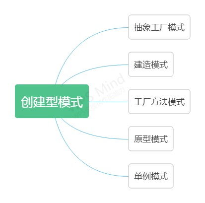 軟件設計模式綜述