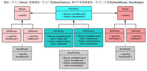 高級(jí)軟件設(shè)計(jì) 工廠模式 抽象工廠模式的區(qū)別與聯(lián)系